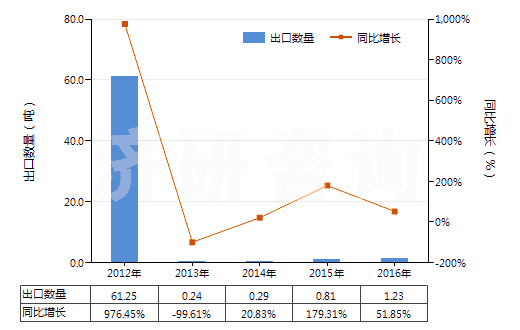 2012-2016年中國其他銀化合物(HS28432900)出口量及增速統(tǒng)計